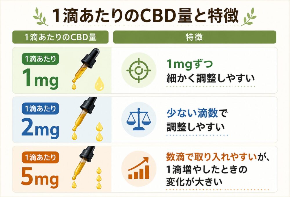 1滴あたりのCBD量