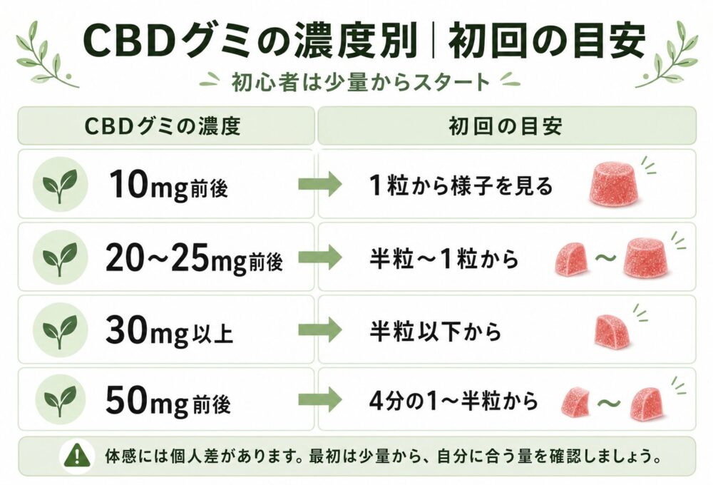 CBDグミの濃度別|初回の目安