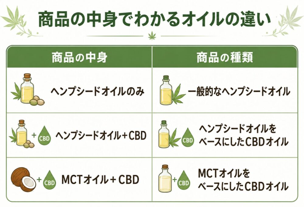 CBDオイルにヘンプシードオイルが使われることがある