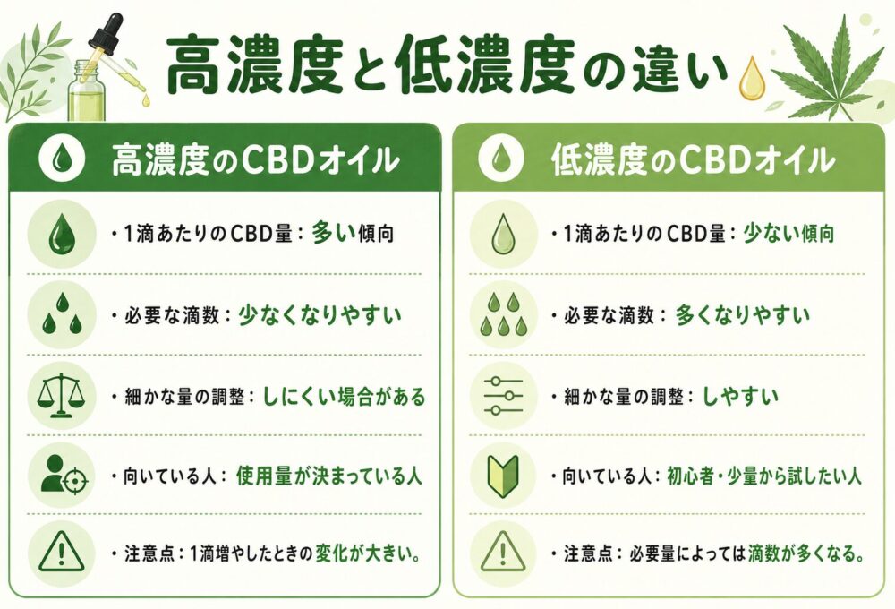 高濃度と低濃度の違い