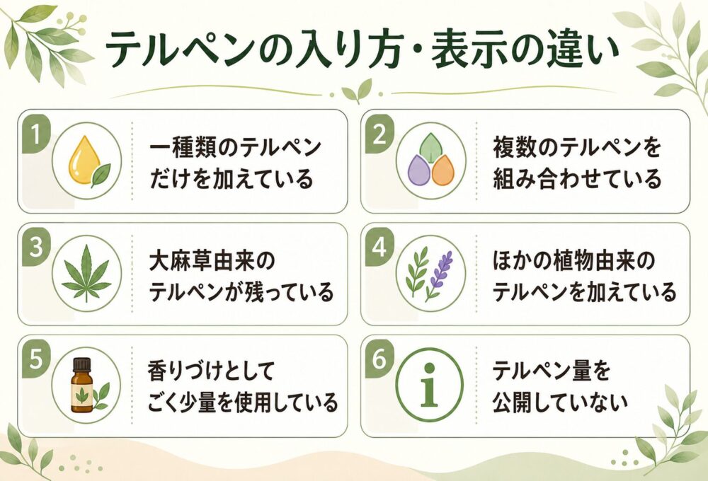 テルペンの含有量が商品によって違う