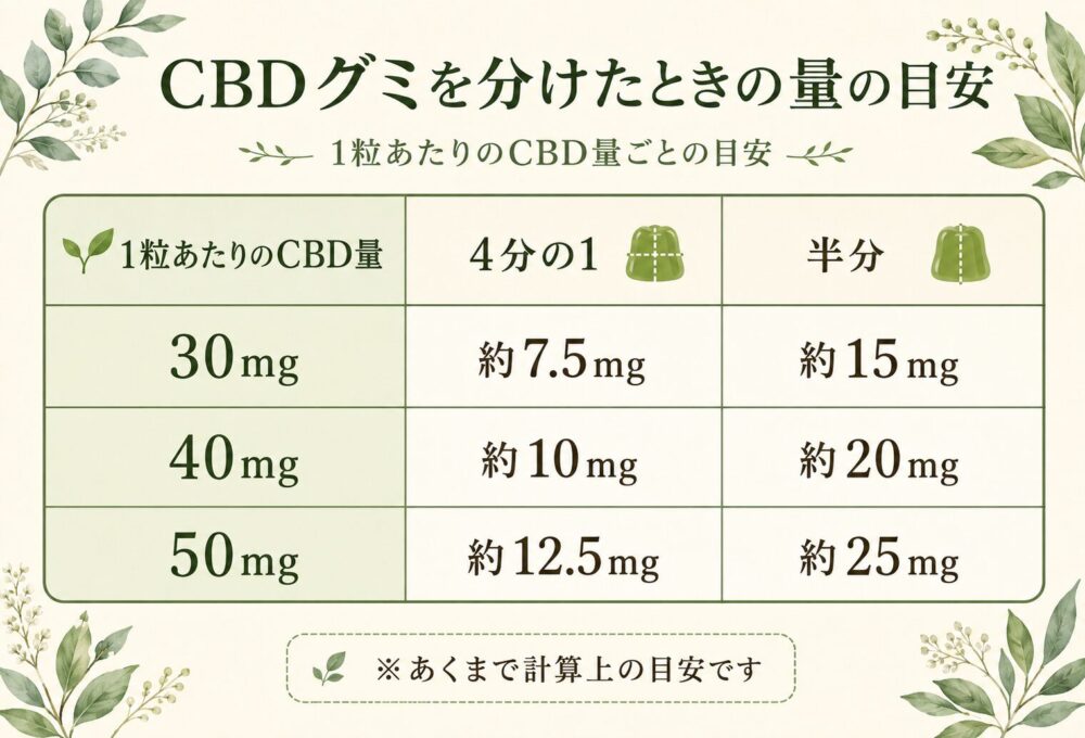 半分にすればCBD量も正確に半分になる?