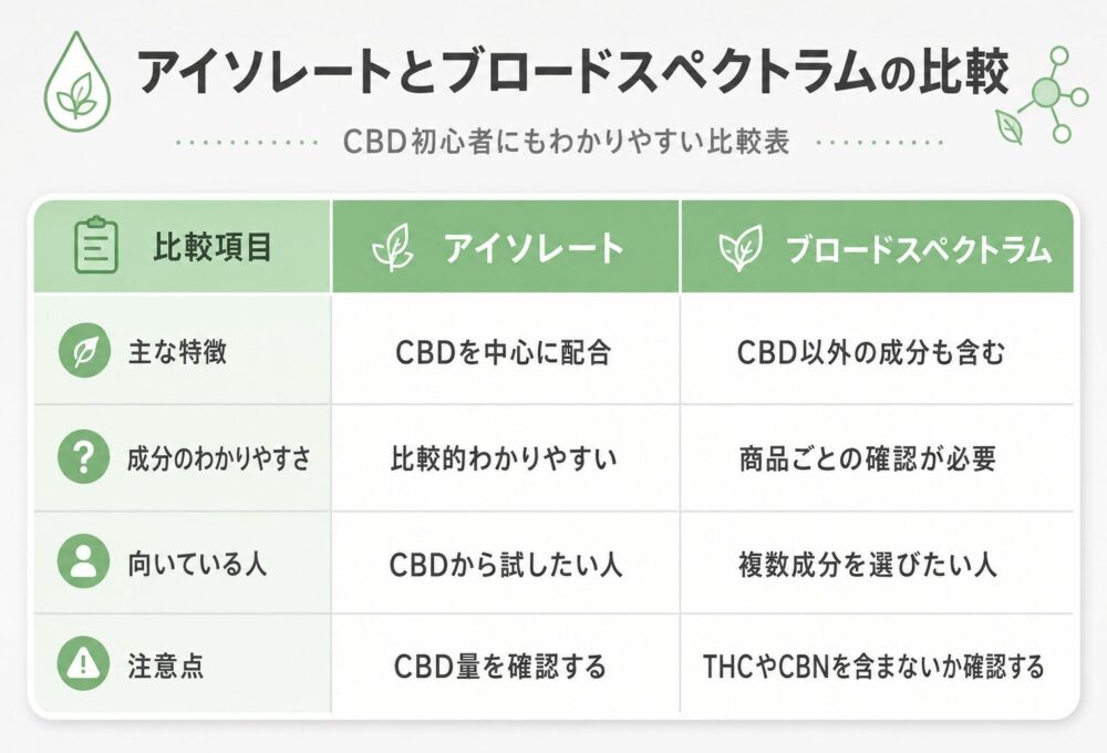 アイソレートCBDなので成分構成がわかりやすい