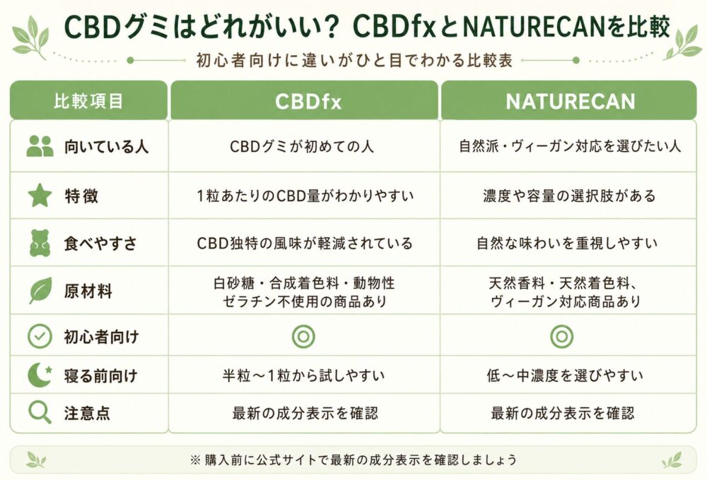CBDfxとNATURECANの違いを比較