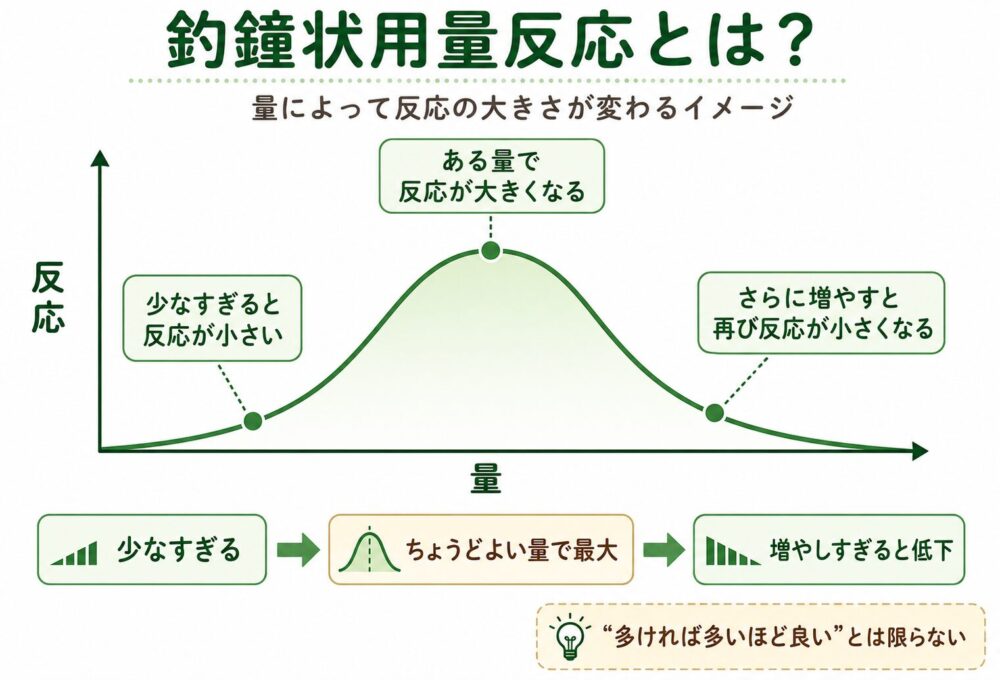 釣鐘状用量反応は主に一部の前臨床研究の話