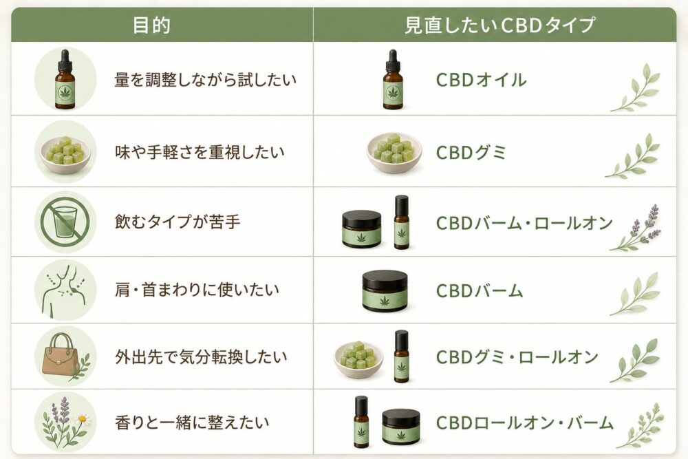 CBDオイル・グミ・バームの種類が合っていないこともある