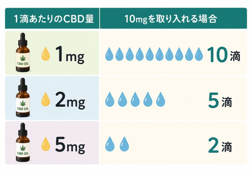 CBDオイルは高濃度ほど良い?初心者向け濃度の選び方