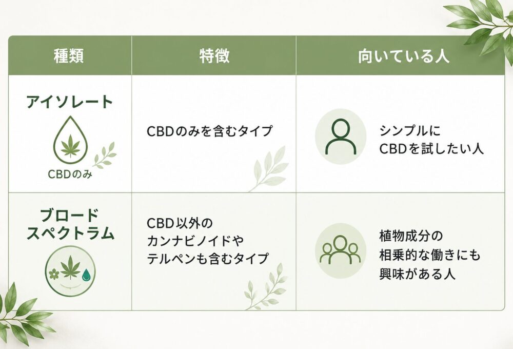 アイソレートとブロードスペクトラムの違い
