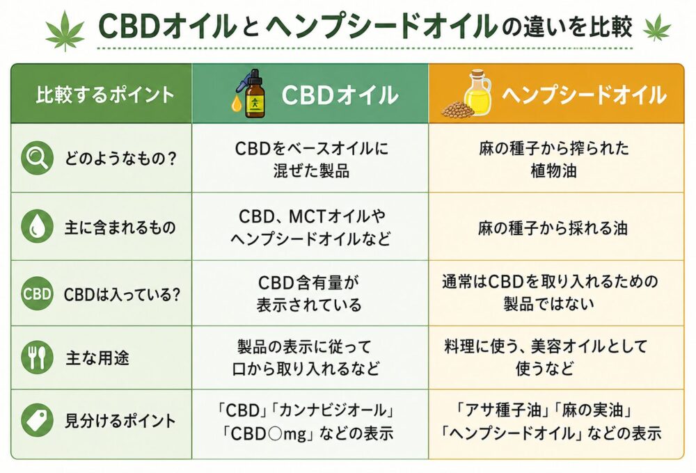 最初に結論｜CBDオイルとヘンプシードオイルは中身が違う