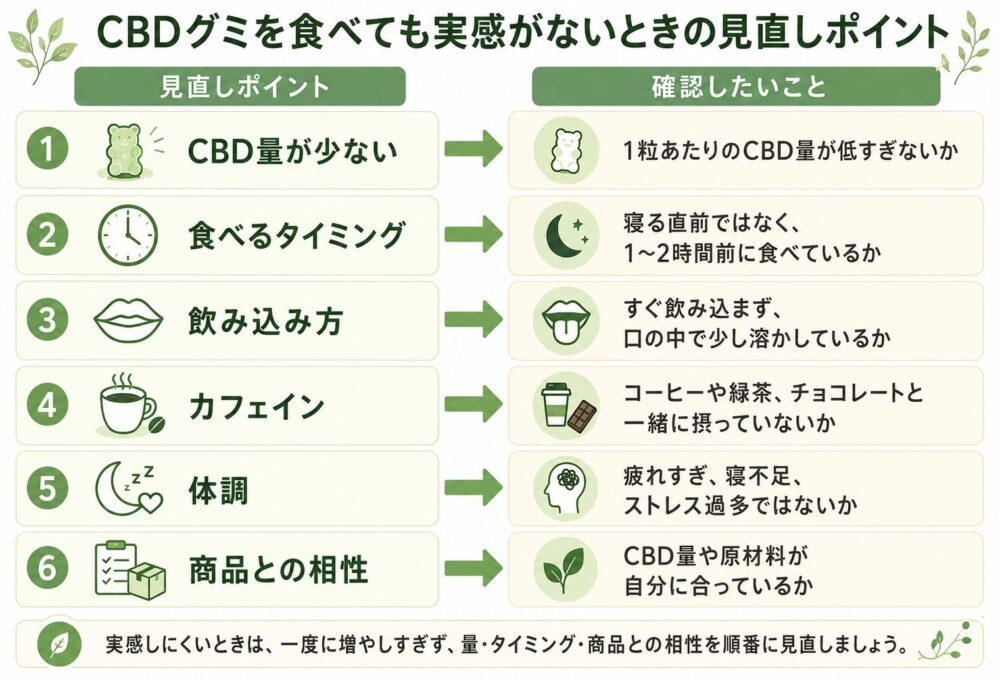CBDグミを食べても実感がないときの見直しポイント
