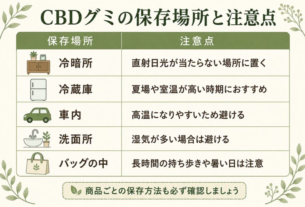 高温・湿気・直射日光を避けて保存する
