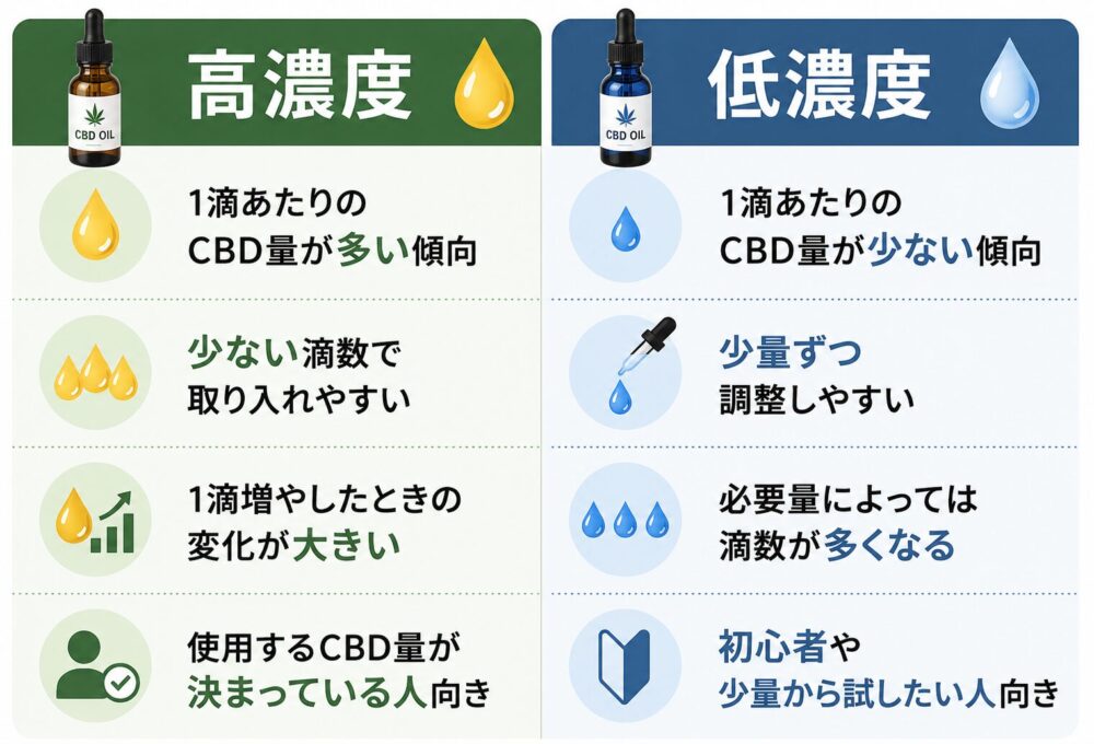 CBDオイルは高濃度ほど良い?1滴あたりのCBD量で選ぶ方法