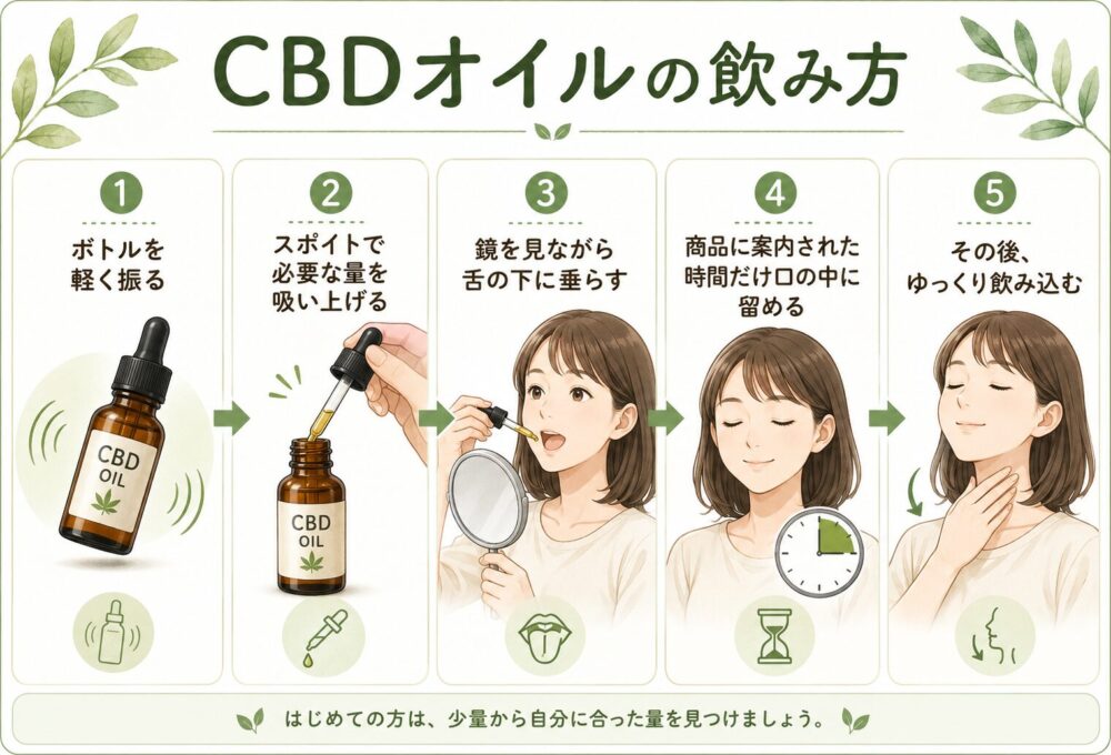 舌の下に垂らしてから飲み込む