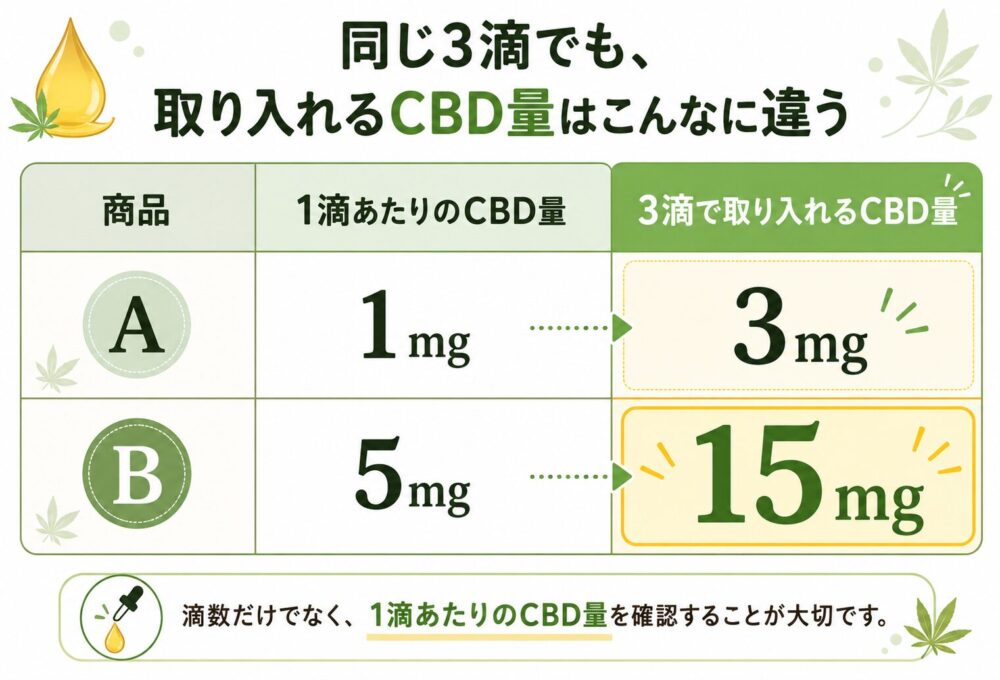 初心者は何滴から始めればよい？