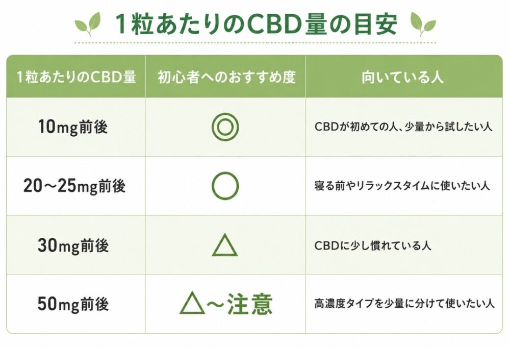 1粒あたりのCBD量で選ぶ
